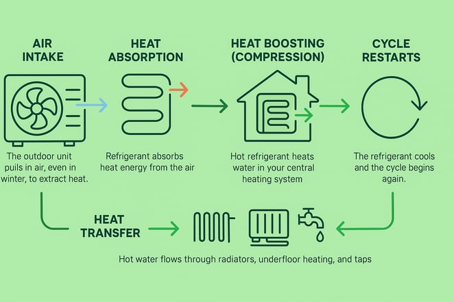 20250903_1536_Heat Pump Process Diagram_simple_compose_01k4801fz4fej9y4bszb3fwtad